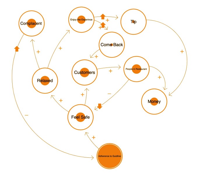 Casual Loop Diagram